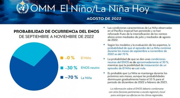 La Organización Meteorológica Mundial prevé el primer "episodio triple" de La Niña del siglo