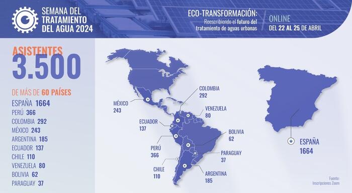 La Semana del Tratamiento del Agua: un éxito global que señala los retos a los que nos enfrentamos