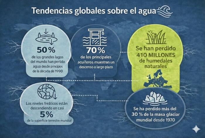 El mundo está en bancarrota hídrica, advierten científicos de la ONU
